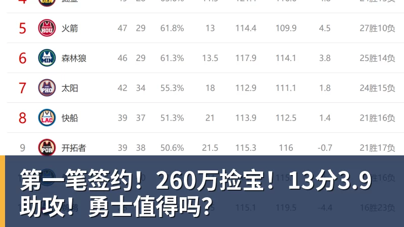 第一笔签约!260万捡宝!13分3.9助攻!勇士值得吗?
