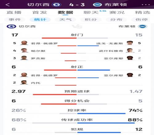 乐冠体育切尔西43布莱顿全场数据:射门1715,射正66,蓝军控球率仅26%